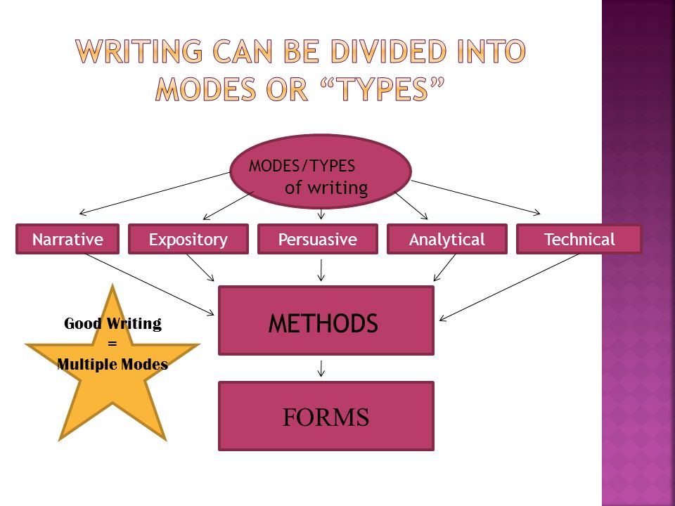 Writing can be divided into Modes or Types