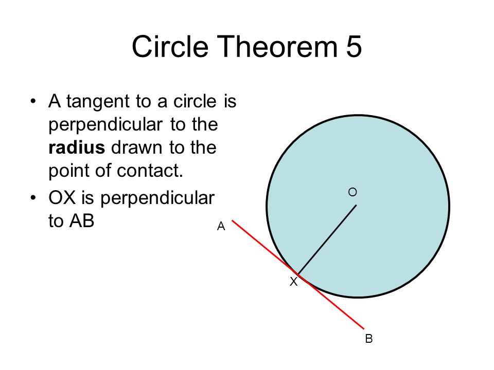Circle Theorem 5 A tangent to a circle is perpendicular to the radius drawn to the point of contact.