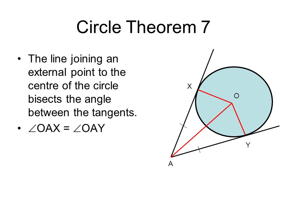 Circle Theorem 7 The line joining an external point to the centre of the circle bisects the angle between the tangents.