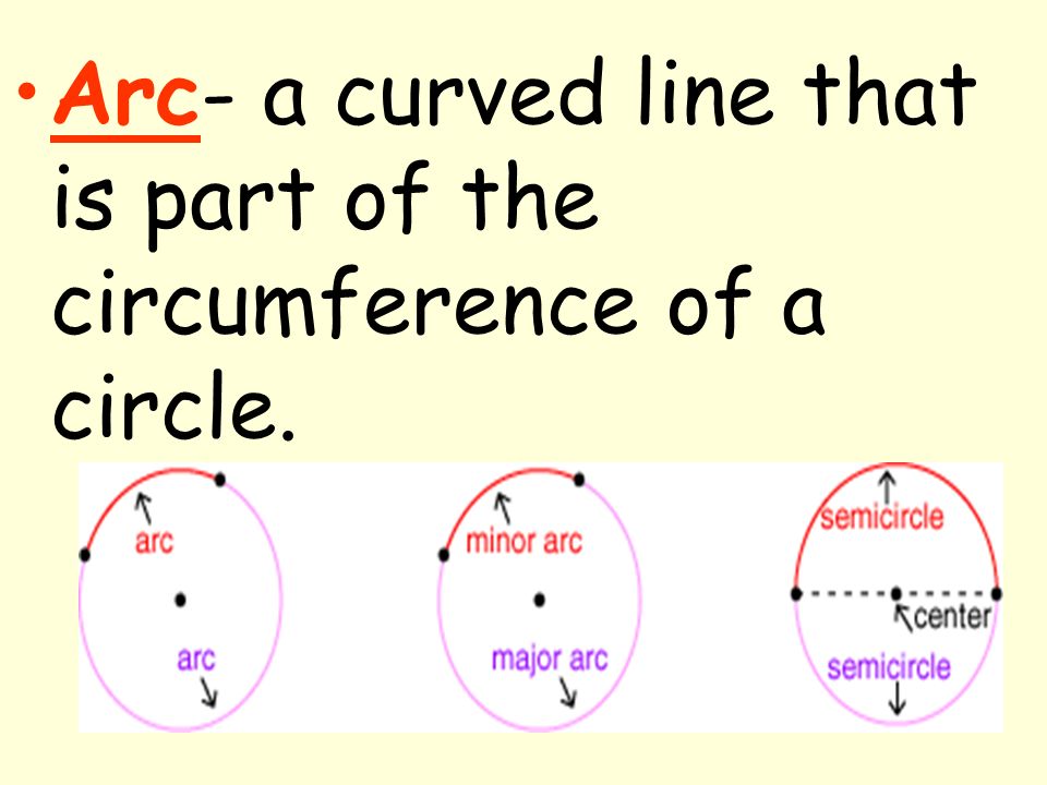 Arc- a curved line that is part of the circumference of a circle.