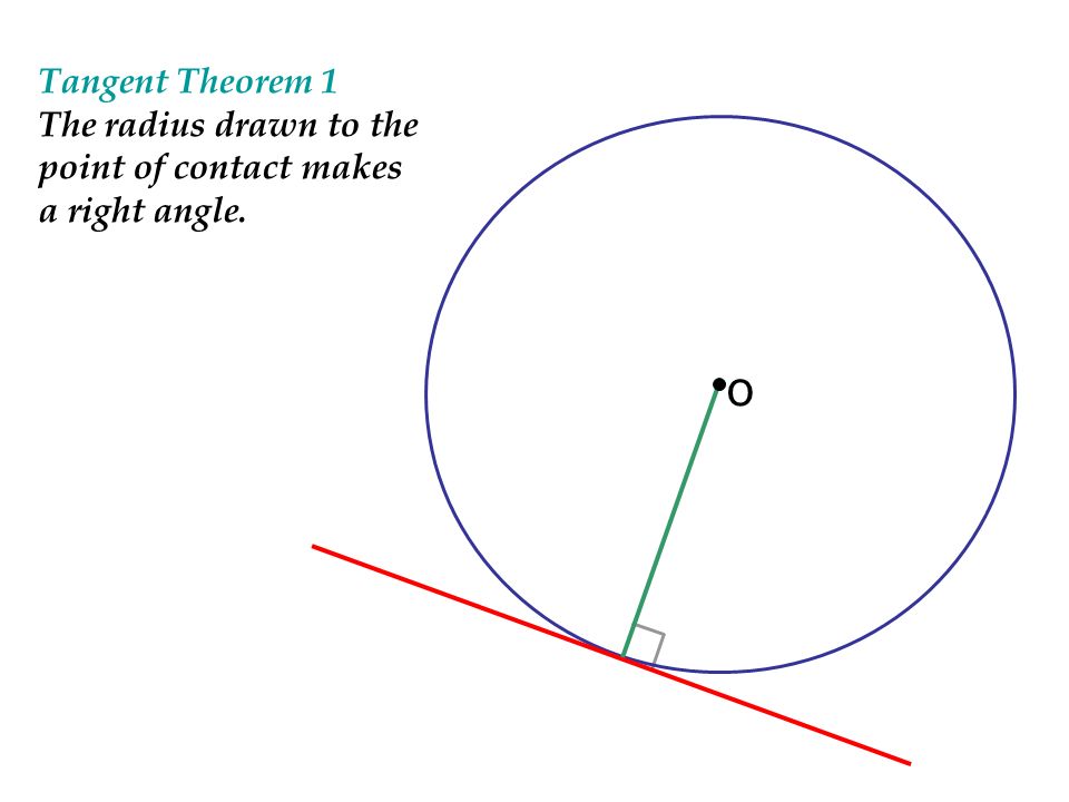 Tangent Theorem 1 The radius drawn to the point of contact makes a right angle. O