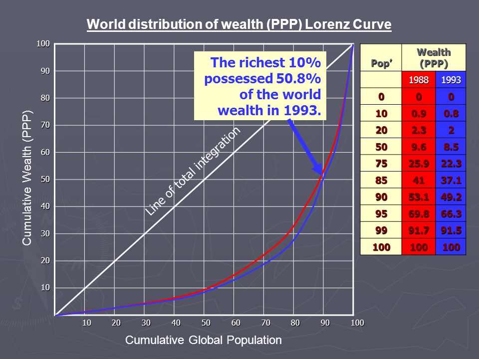 lorenz curve,risk averse inequalities of development lorenz curve and gini