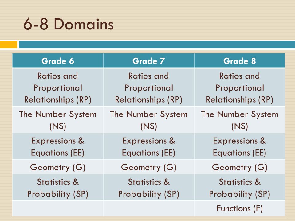 6-8 Domains Grade 6 Grade 7 Grade 8