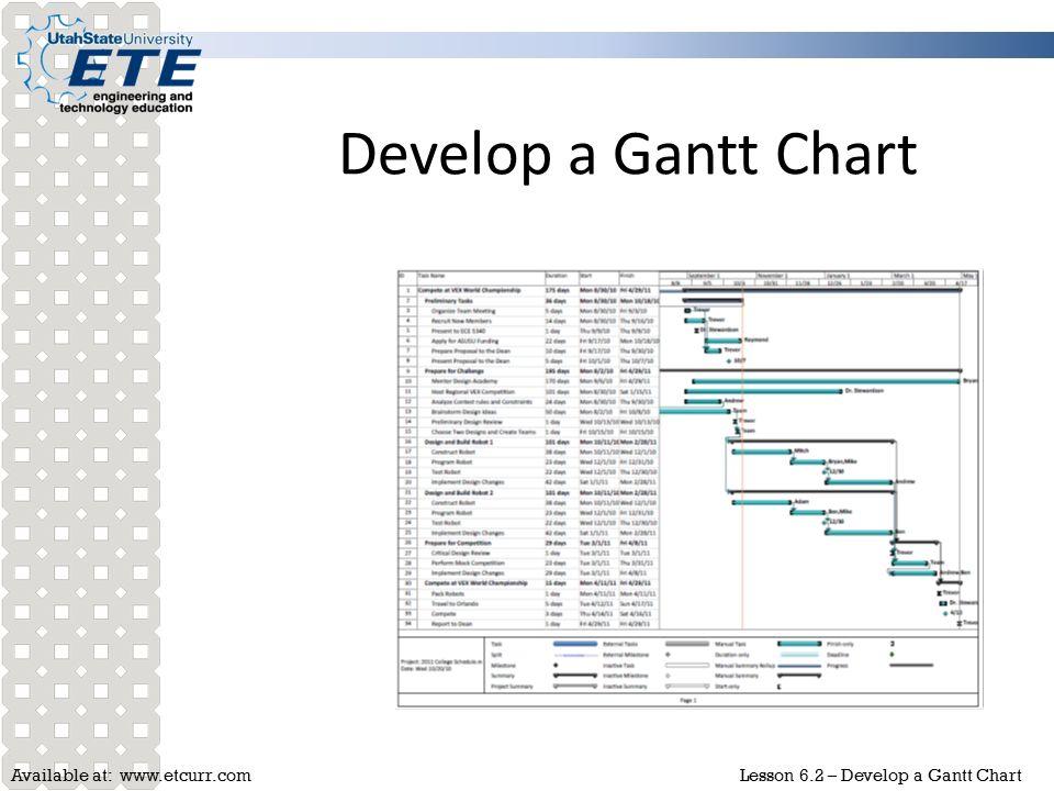 Gantt Chart Lesson