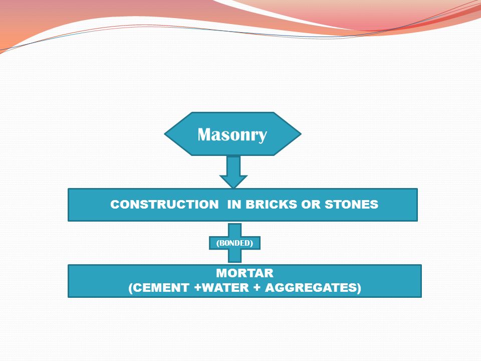Masonry CONSTRUCTION IN BRICKS OR STONES MORTAR