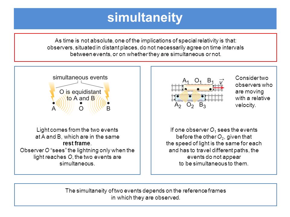 simultaneityas time is not absolute, one of the implications of