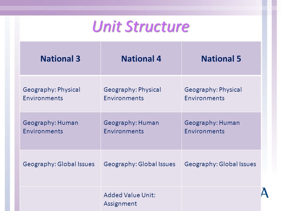 Unit Structure National 3 National 4 National 5