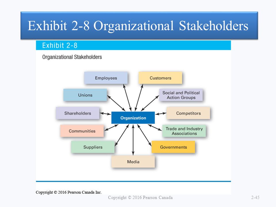 Exhibit 2-8 Organizational Stakeholders