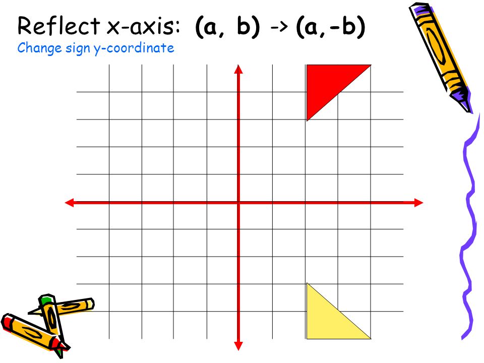 Reflect x-axis: (a, b) -> (a,-b) Change sign y-coordinate
