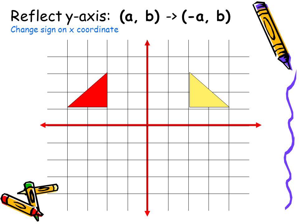 Reflect y-axis: (a, b) -> (-a, b) Change sign on x coordinate