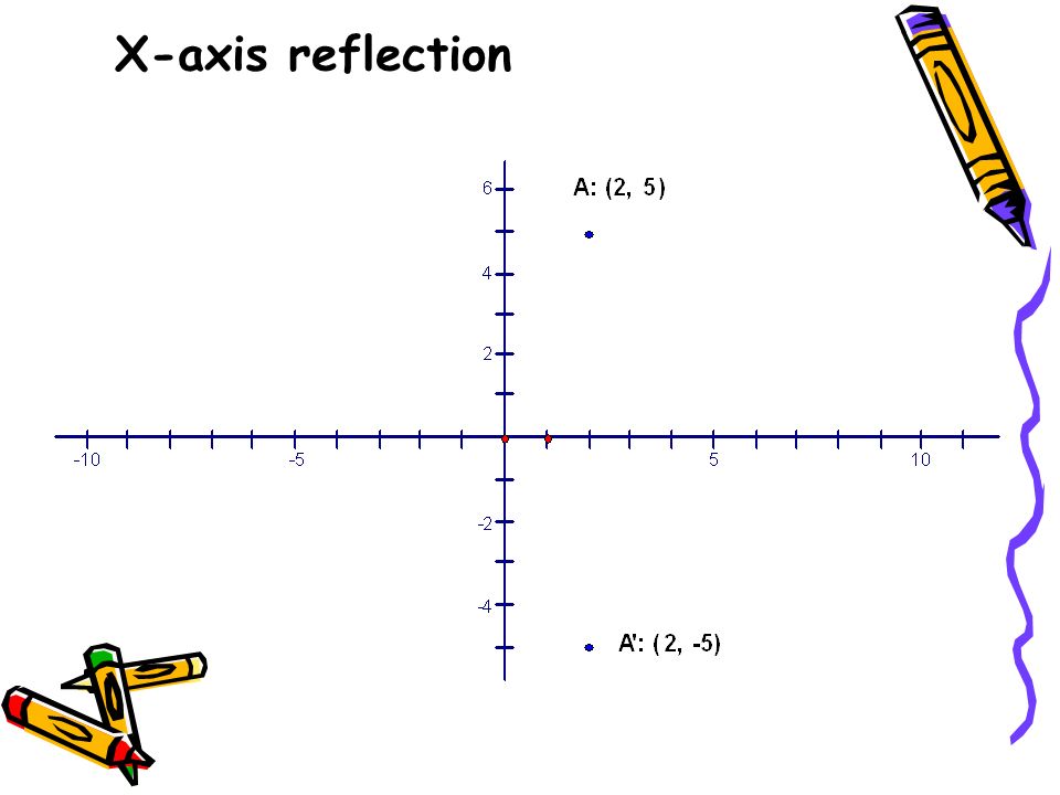 X-axis reflection