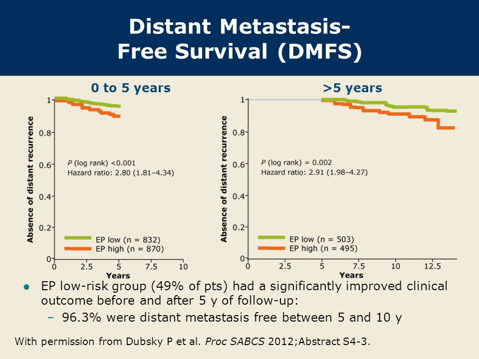 Distant Metastasis- Free Survival (DMFS)