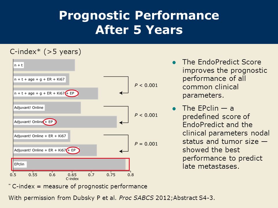 Prognostic Performance After 5 Years