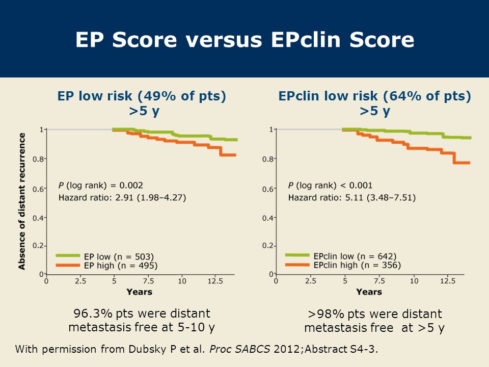 EP Score versus EPclin Score