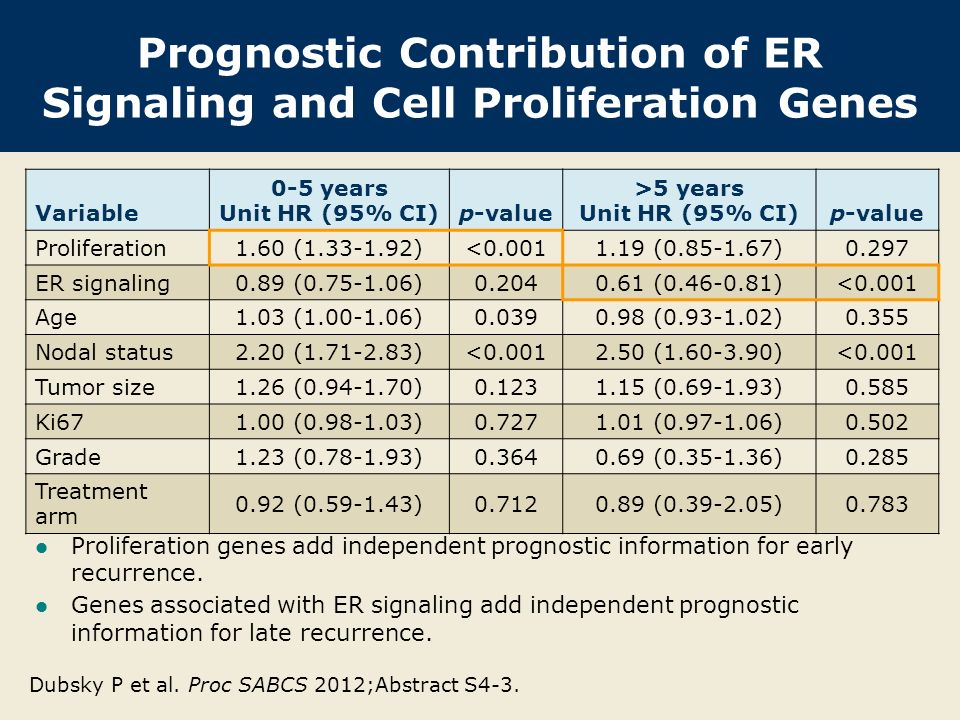 Prognostic Contribution of ER Signaling and Cell Proliferation Genes