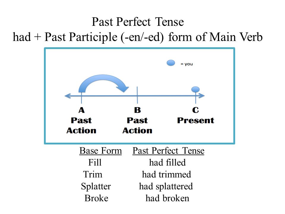 Past Perfect Tense had + Past Participle (-en/-ed) form of Main Verb