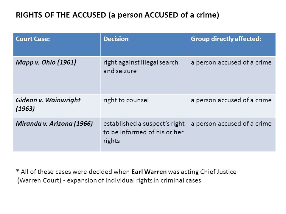 RIGHTS OF THE ACCUSED (a person ACCUSED of a crime)