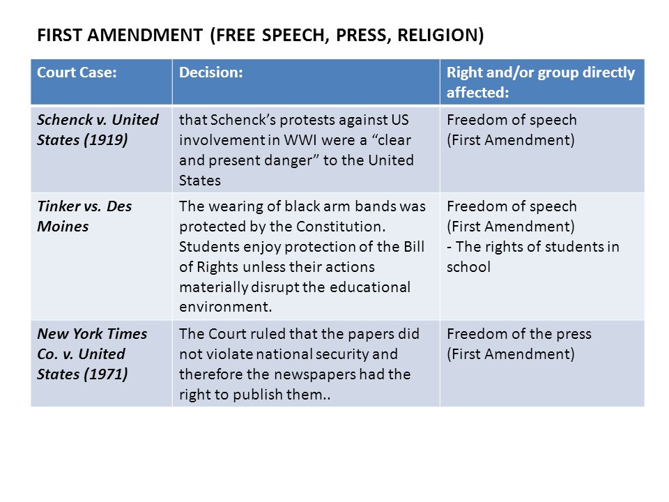 FIRST AMENDMENT (FREE SPEECH, PRESS, RELIGION)