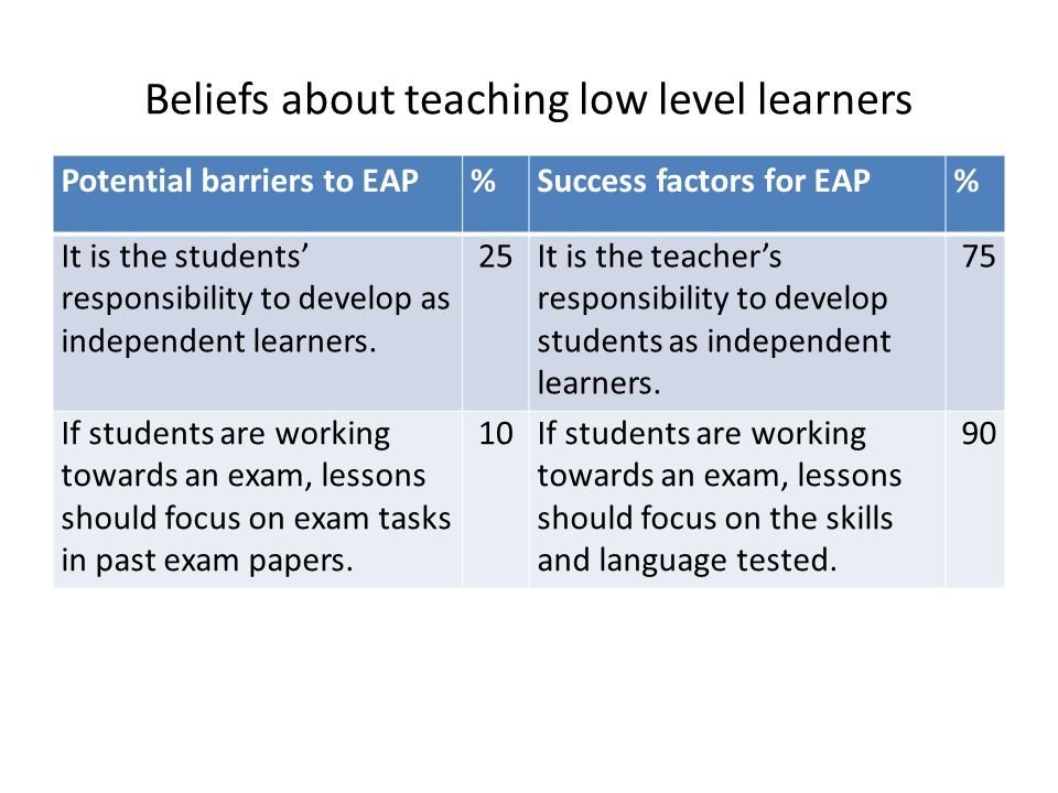 Beliefs about teaching low level learners