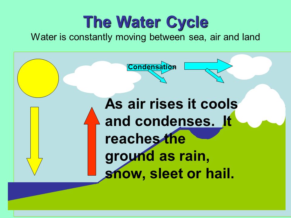 The Water Cycle Water is constantly moving between sea, air and land