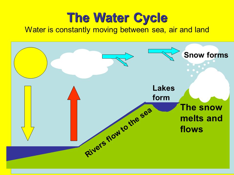 The Water Cycle Water is constantly moving between sea, air and land