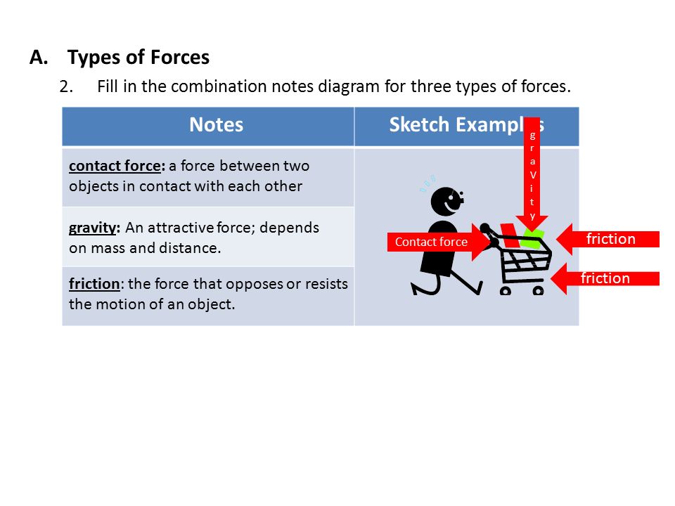 Types of Forces Notes Sketch Examples