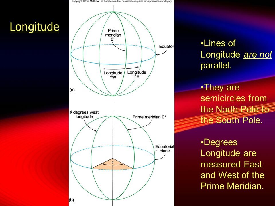 Longitude Lines of Longitude are not parallel.