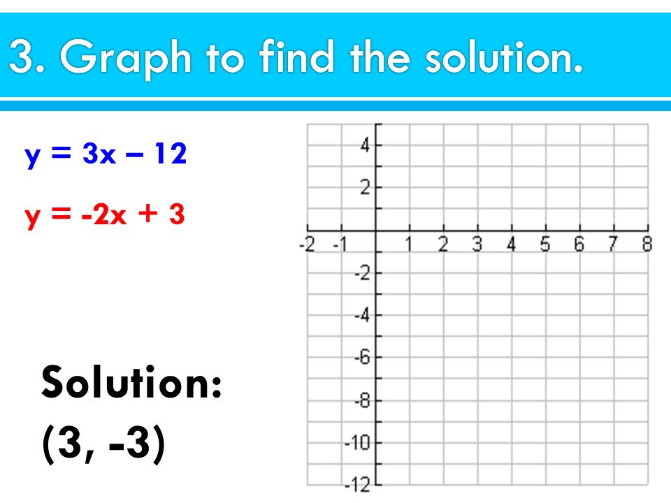3. Graph to find the solution.