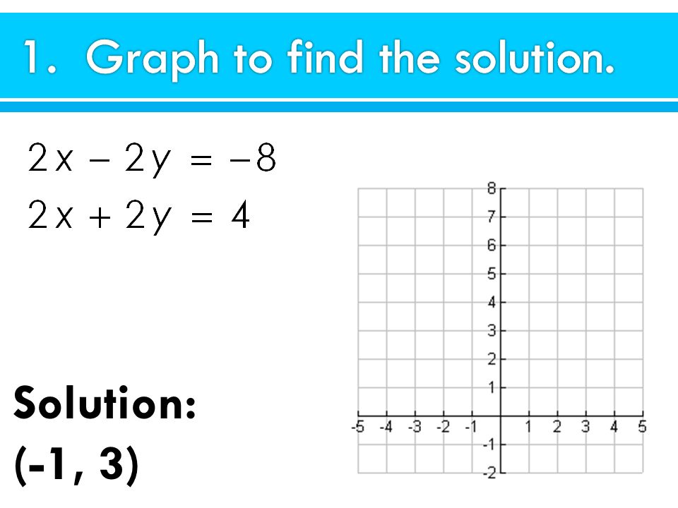 1. Graph to find the solution.