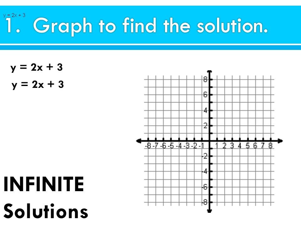 1. Graph to find the solution.
