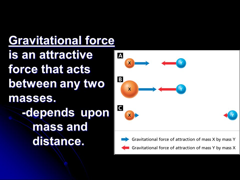 Gravitational force is an attractive force that acts between any two masses.
