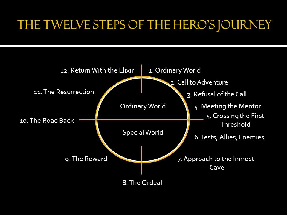 The Twelve steps of the hero’s journey