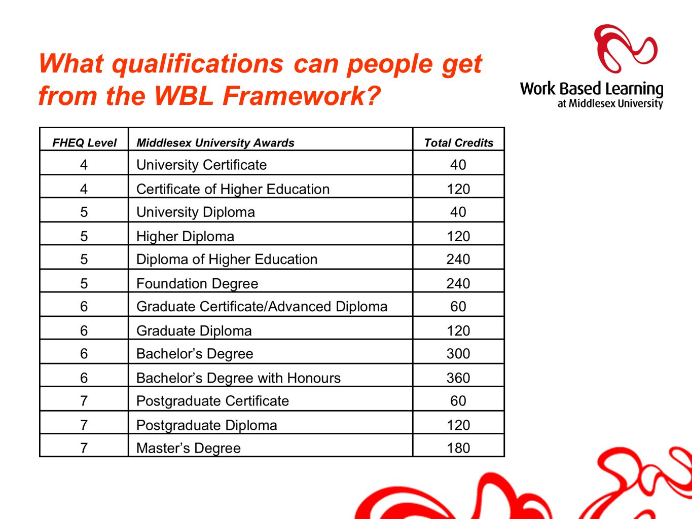 What qualifications can people get from the WBL Framework