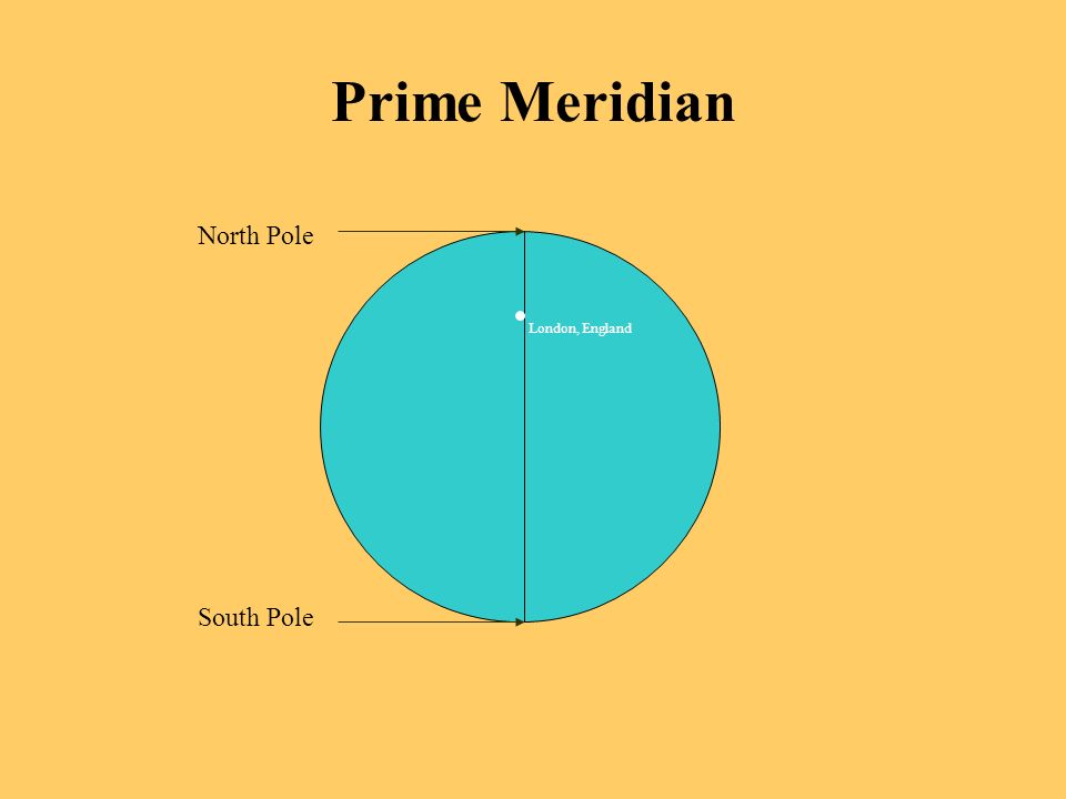 Prime Meridian North Pole London, England South Pole