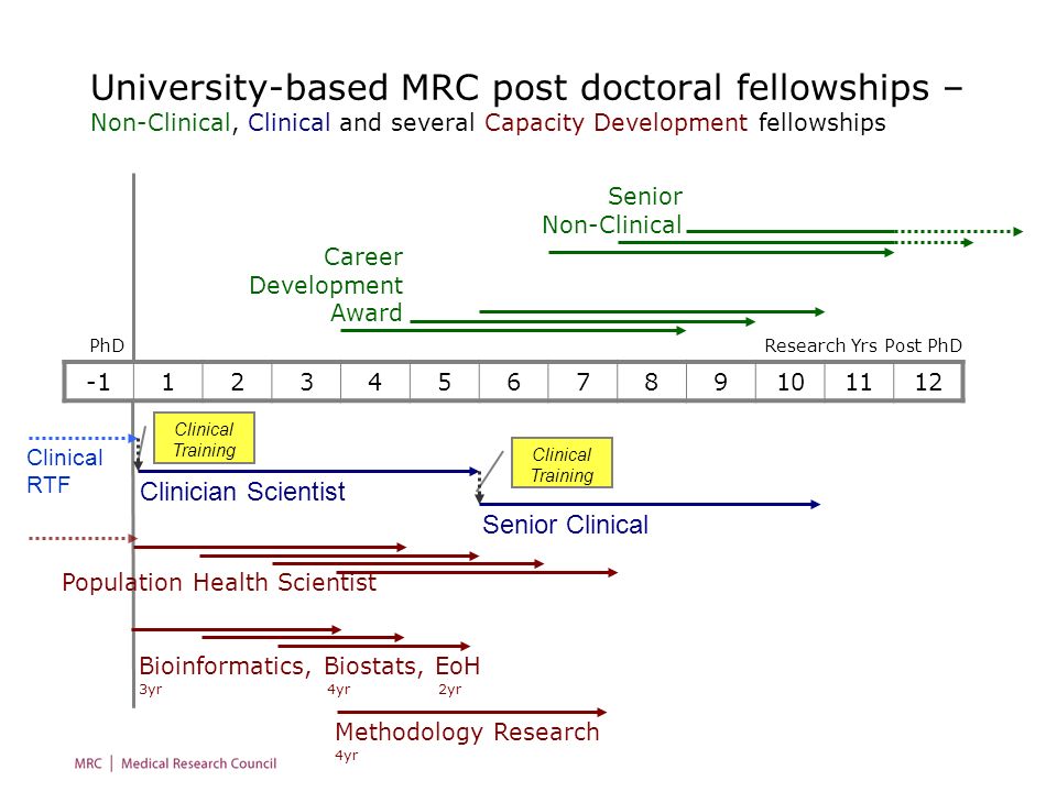 University-based MRC post doctoral fellowships – Non-Clinical, Clinical and several Capacity Development fellowships