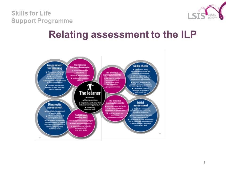 Relating assessment to the ILP