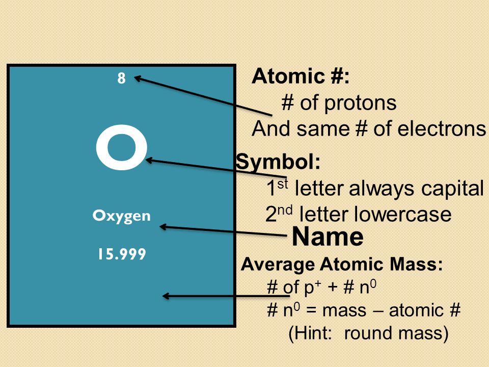 O Name Atomic #: # of protons And same # of electrons Symbol: