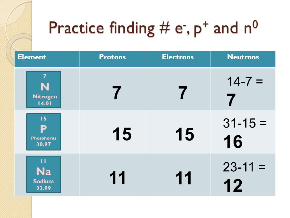 Practice finding # e-, p+ and n0