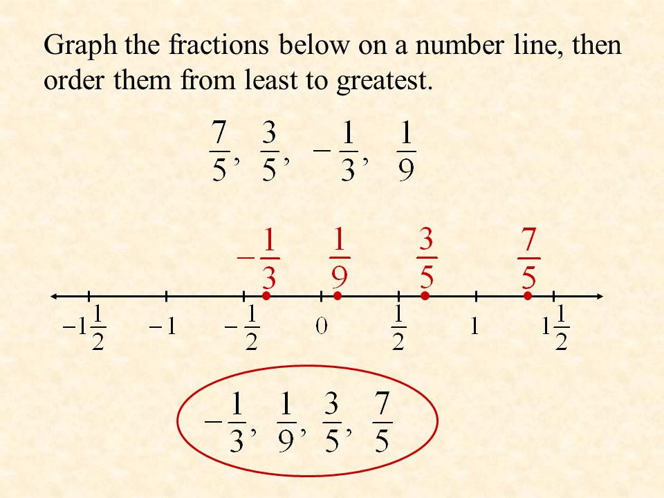 Graph the fractions below on a number line, then