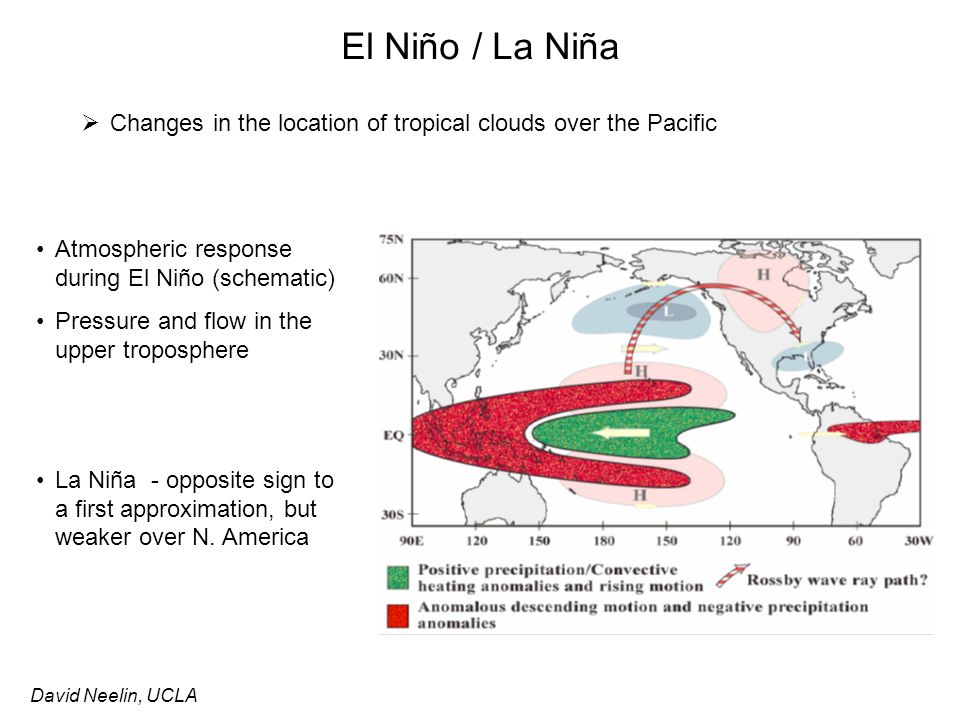 El Niño / La Niña Changes in the location of tropical clouds over the Pacific. Atmospheric response during El Niño (schematic)