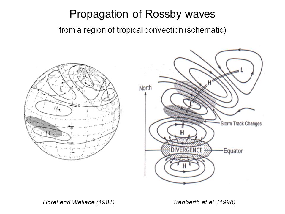 Propagation of Rossby waves