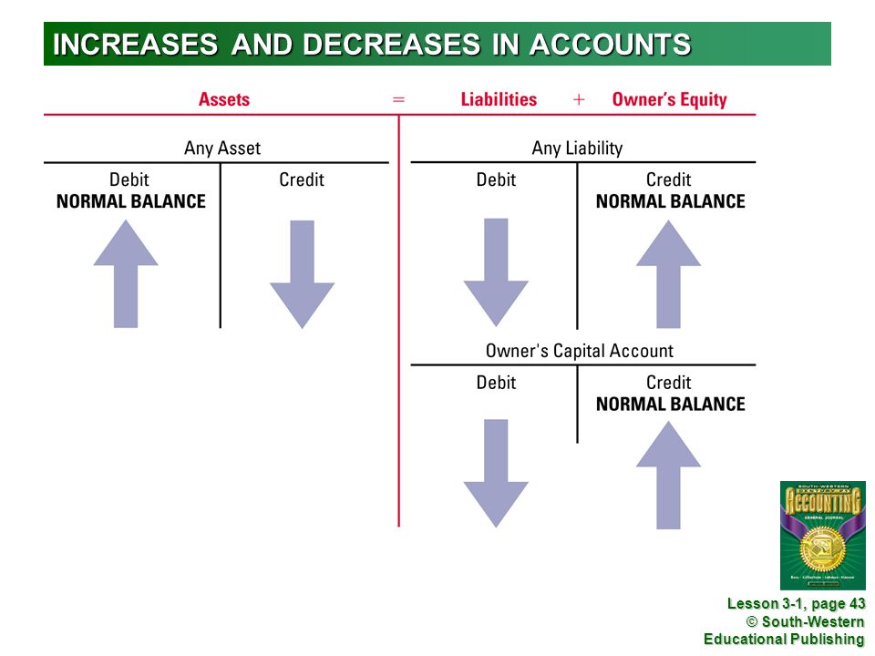 INCREASES AND DECREASES IN ACCOUNTS