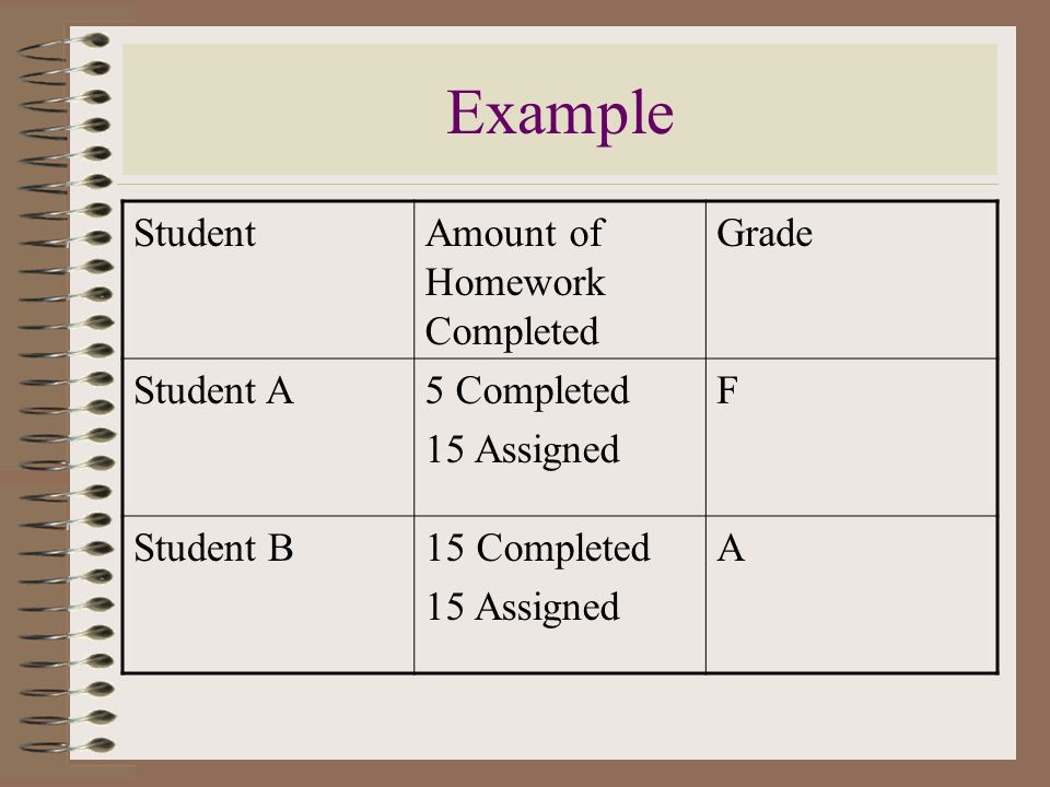 Example Student Amount of Homework Completed Grade Student A
