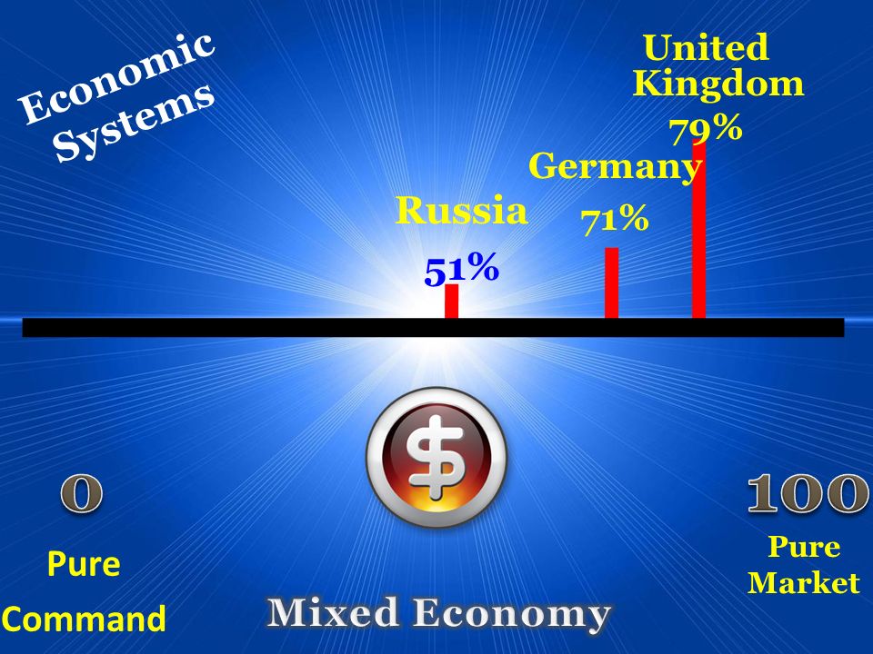 100 Economic Systems Russia 51% Pure Command Mixed Economy