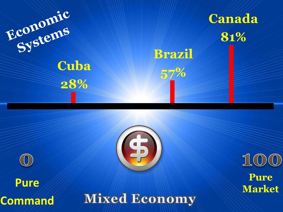 100 Economic Systems Canada 81% Brazil 57% Cuba 28% Pure Command