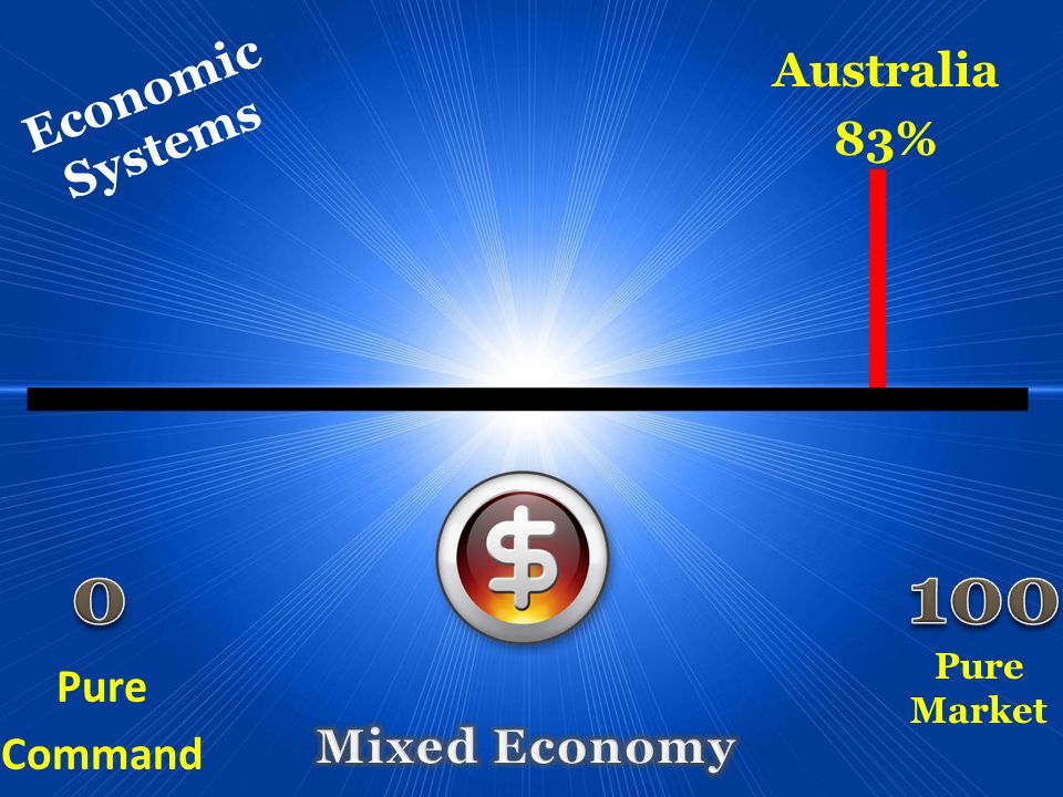100 Economic Systems Australia 83% Pure Command Mixed Economy