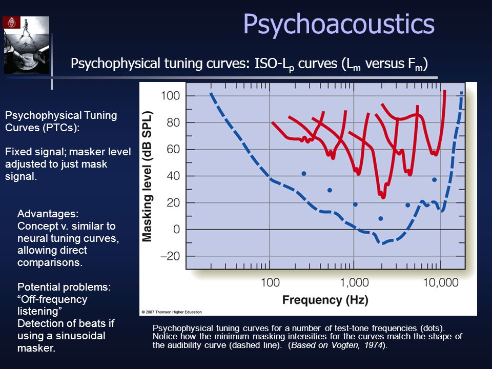 Psychoacoustics+Psychophysical+tuning+curves:+ISO-Lp+curves+(Lm+versus+Fm)+Psychophysical+Tuning+Curves+(PTCs):.jpg