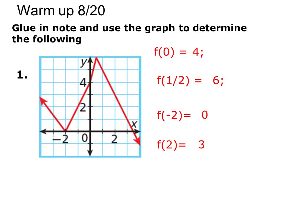 Solution Use The Graph Of The Function To Estimate A F 2 B F 4 C All X Such That F X 0 I Can 39 T Show The Graph On Here It Won 39 T Copy And