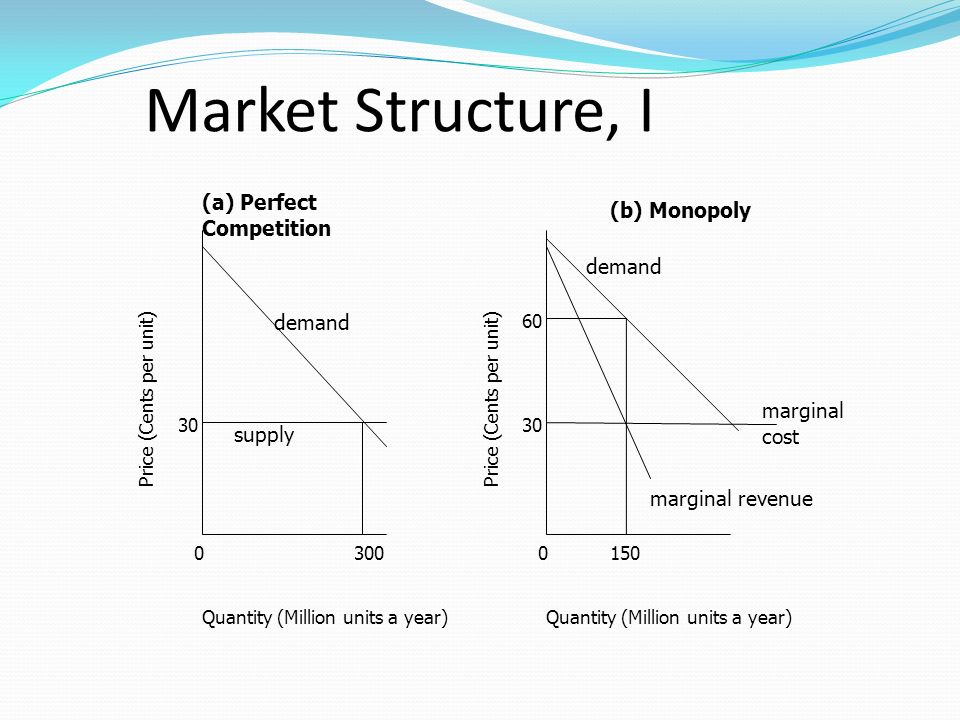 Market Structure, I (a) Perfect Competition (b) Monopoly demand demand