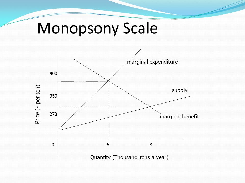 Monopsony Scale marginal expenditure supply Price ($ per ton)